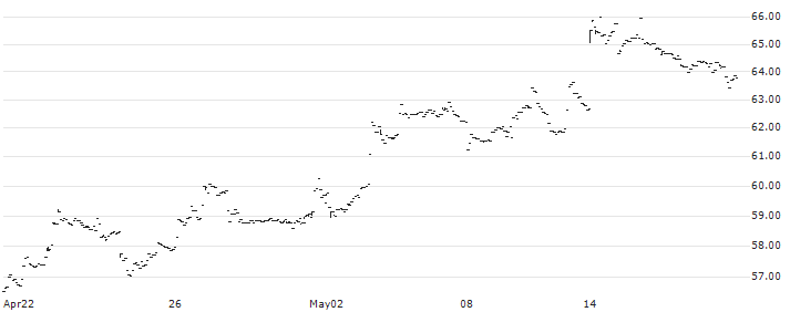 SPDR S&P Kensho Clean Power ETF - Distributing - USD(CNRG) : Historical Chart (5-day)