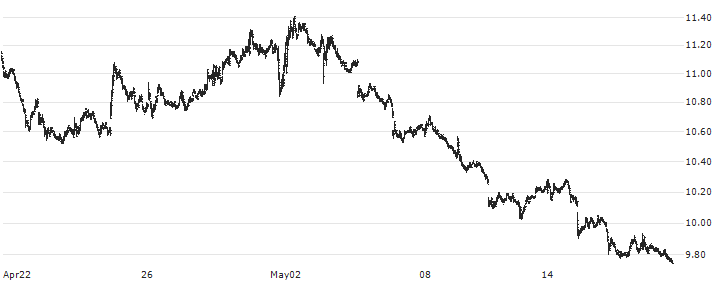 Direxion Daily Financial Bear 3x Shares ETF - USD(FAZ) : Historical Chart (5-day)