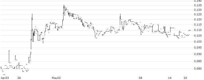 China Energy Development Holdings Limited(228) : Historical Chart (5-day)