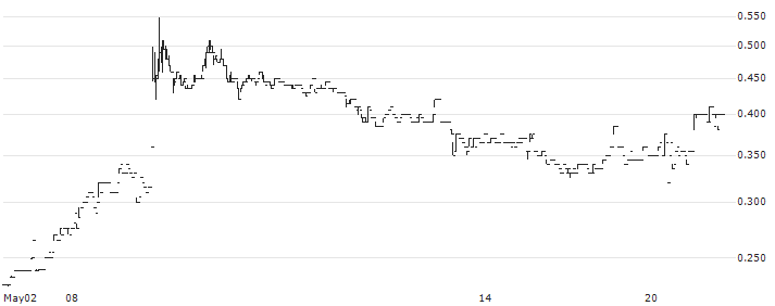 Lianhua Supermarket Holdings Co., Ltd.(980) : Historical Chart (5-day)