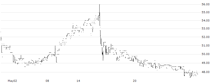 Generic Sweden AB(GENI) : Historical Chart (5-day)