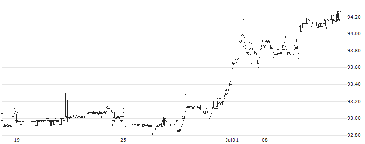 Amundi US Curve steepening 2-10Y UCITS ETF Acc - USD(STPU) : Historical Chart (5-day)