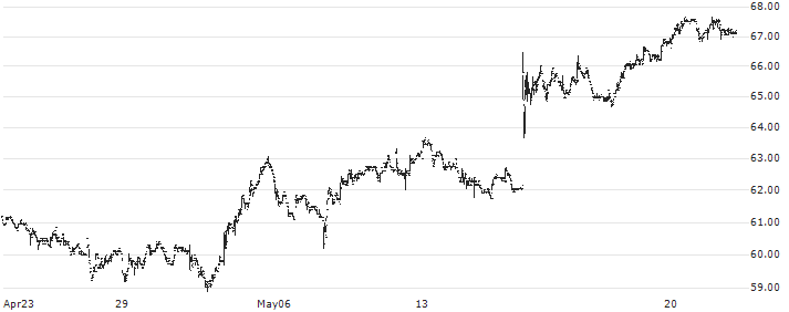 Ströer SE & Co. KGaA(SAX) : Historical Chart (5-day)