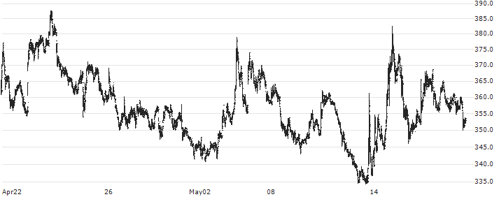 Ocado Group plc(OCDO) : Historical Chart (5-day)