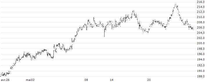 Atrium Ljungberg AB(ATRLJ B) : Historical Chart (5-day)