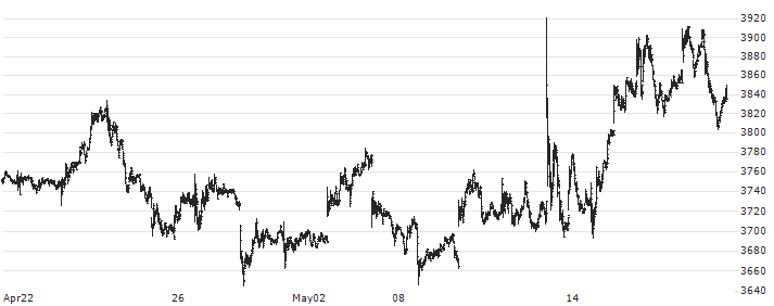Pan Pacific International Holdings Corporation(7532) : Historical Chart (5-day)