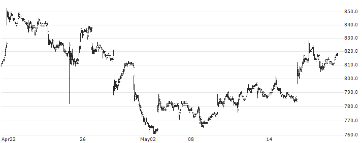 Monex Group, Inc.(8698) : Historical Chart (5-day)