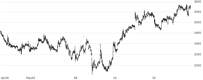 Persistent Systems Limited(PERSISTENT) : Historical Chart (5-day)