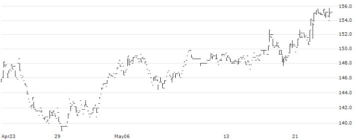 TX Group AG(TXGN) : Historical Chart (5-day)