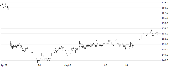 Allreal Holding AG(ALLN) : Historical Chart (5-day)