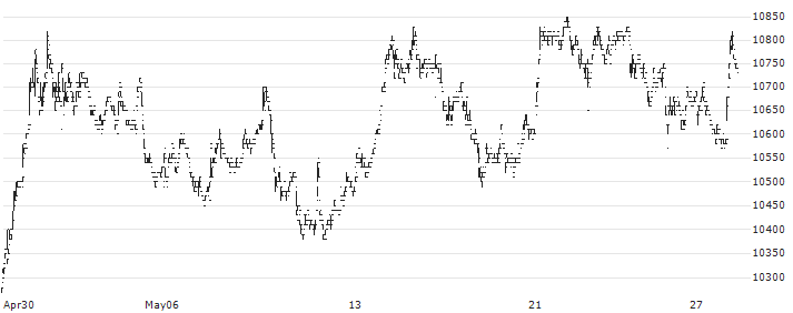 Lindt (LISP) : Historical Chart (5-day)