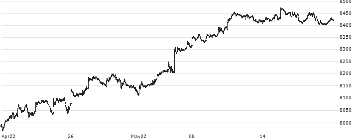 FTSE 100(UKX) : Historical Chart (5-day)