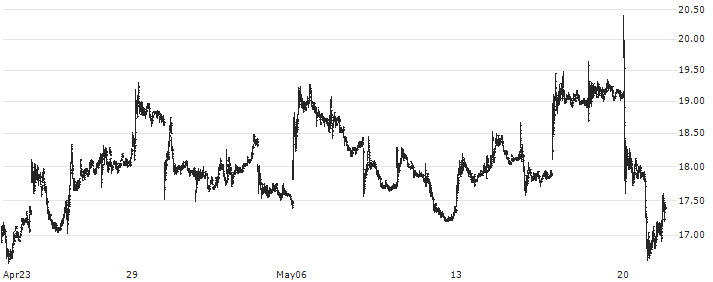 EHang Holdings Limited(EH) : Historical Chart (5-day)