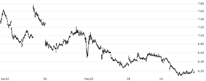 Direxion Daily Dow Jones Internet Bear 3X Shares ETF - USD(WEBS) : Historical Chart (5-day)