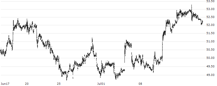 Sprott Uranium Miners ETF - USD(URNM) : Historical Chart (5-day)