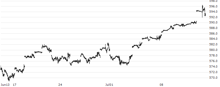 iShares Core S&P 500 UCITS ETF - USD(CSPX) : Historical Chart (5-day)