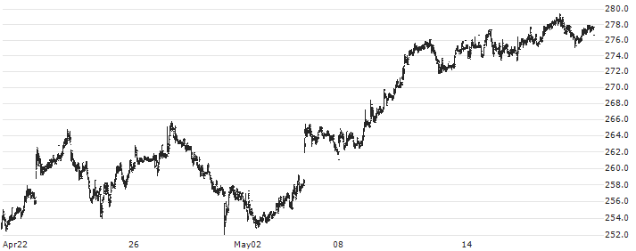 Marks & Spencer Group plc(MKS) : Historical Chart (5-day)
