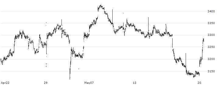 Spectris plc(SXS) : Historical Chart (5-day)