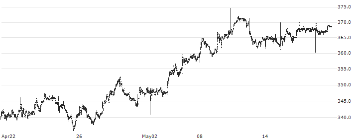 QinetiQ Group plc(QQ.) : Historical Chart (5-day)