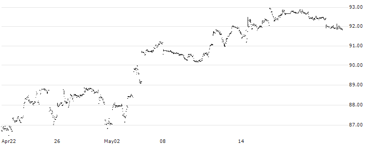 SPDR S&P 400 US Mid Cap UCITS ETF - USD(SPY4) : Historical Chart (5-day)